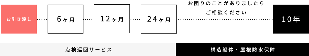 お引き渡し 6ヶ月 12ヶ月 24ヶ月 お困りのことがありましたらご相談ください 10年 点検巡回サービス 点検巡回サービス 構造躯体・屋根防水保障